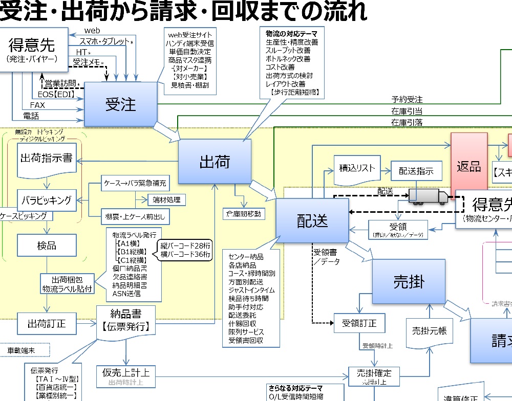 プログラミング言語のコード断片